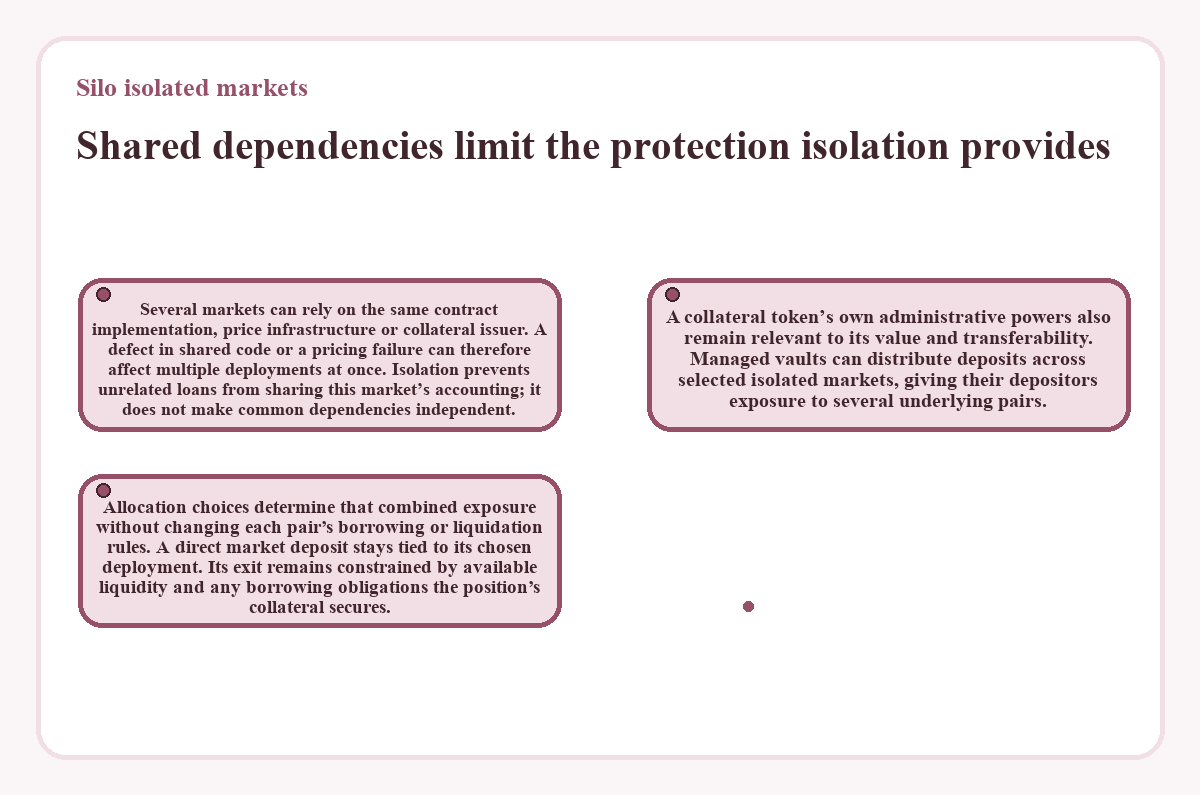 Illustration: Silo isolated markets: Shared dependencies limit the protection isolation provides